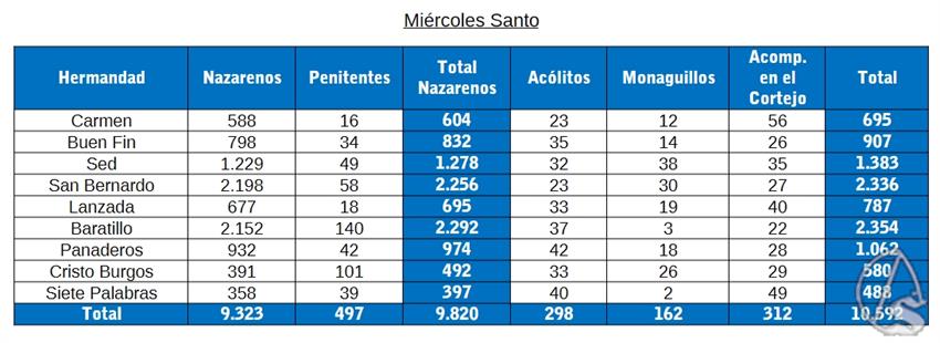 04-conteo-miercoles-santo-2026